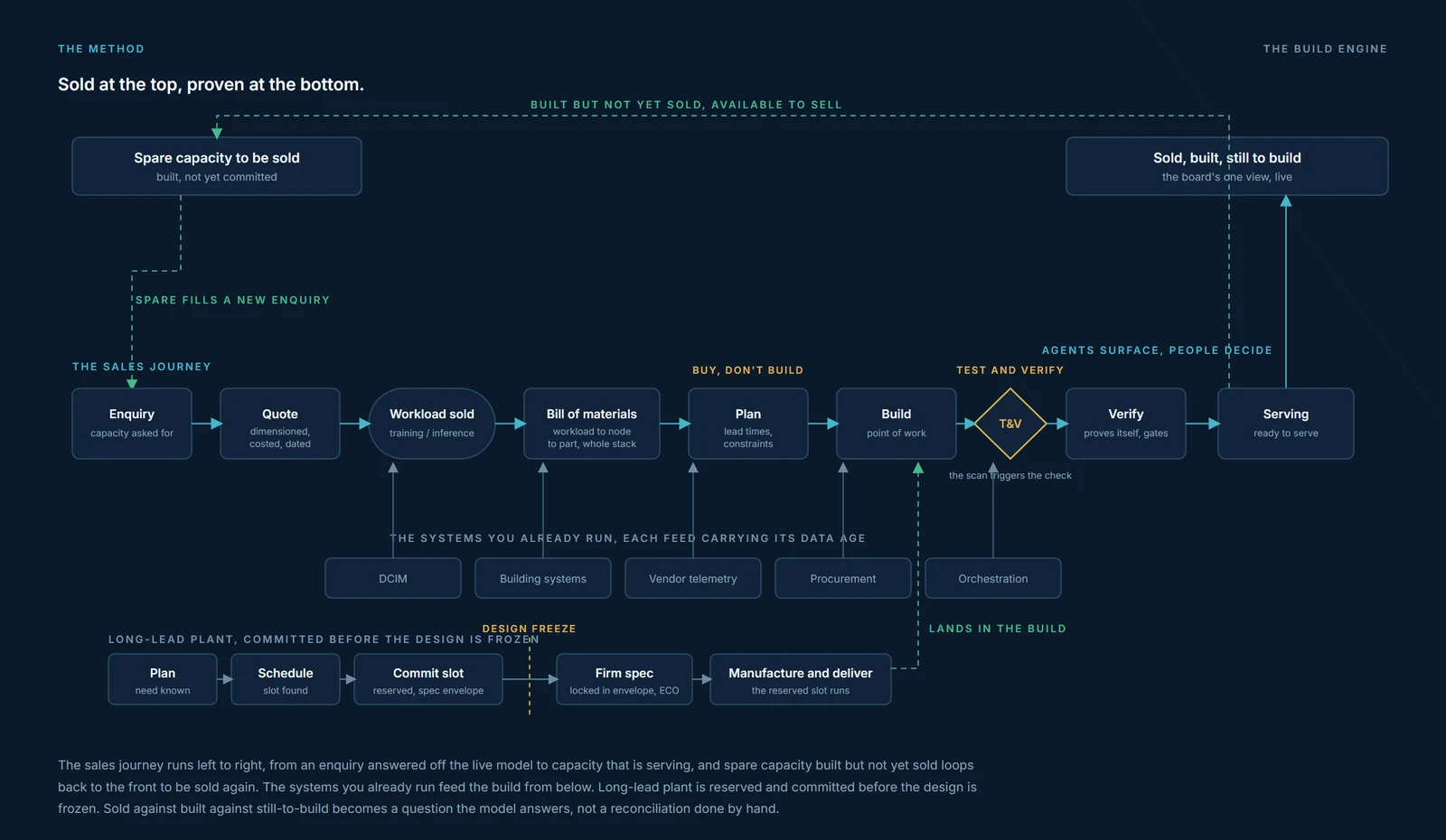 The build engine. A workload sold at the top explodes into one bill across the whole stack; long-lead plant is committed before the design is frozen; an engine plans it, the systems already in place feed it, the physical work proves itself, and sold reconciles to delivered.