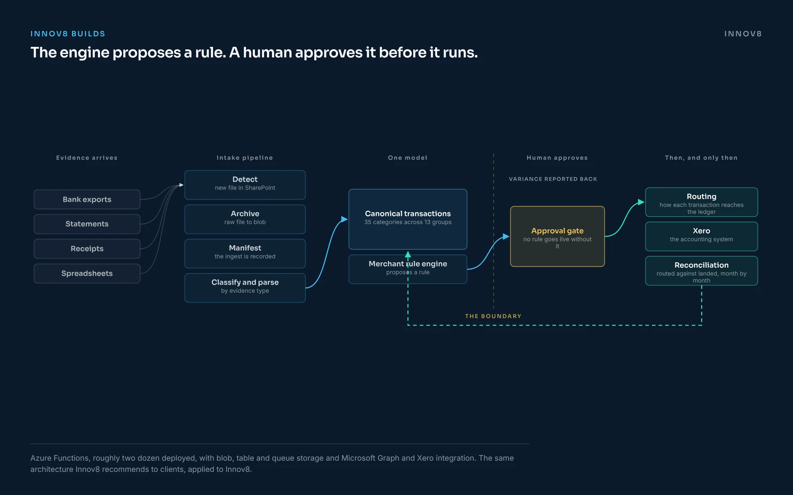 The Finance Engine architecture. The engine proposes a rule, a human approves it before it runs.