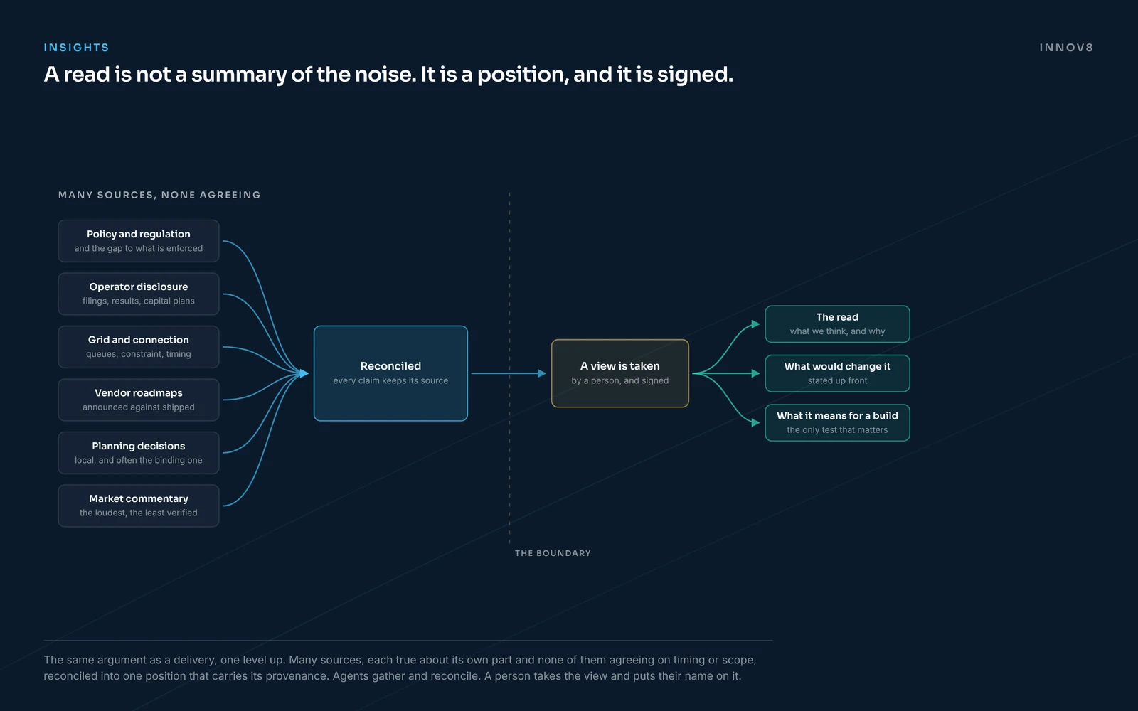 Six source types, none agreeing, reconciled with provenance kept, then a person taking the view and signing it.