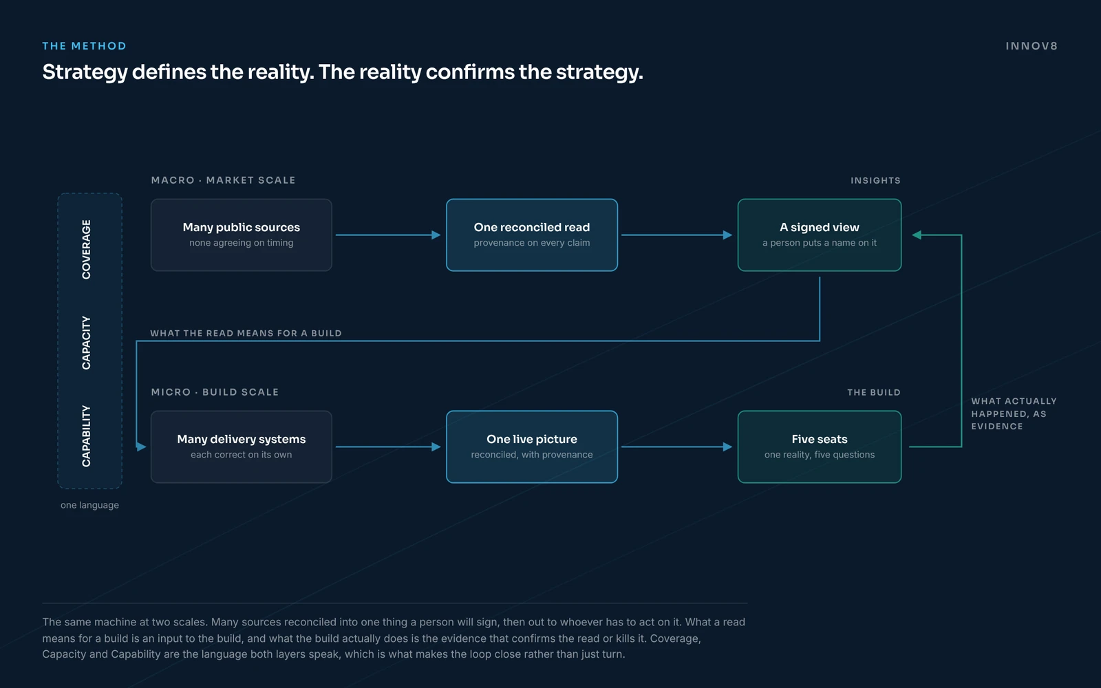 The same machine at two scales. Many public sources reconciled into one signed read at market scale. Many delivery systems reconciled into one live picture at build scale. Coverage, Capacity and Capability are the language both speak.