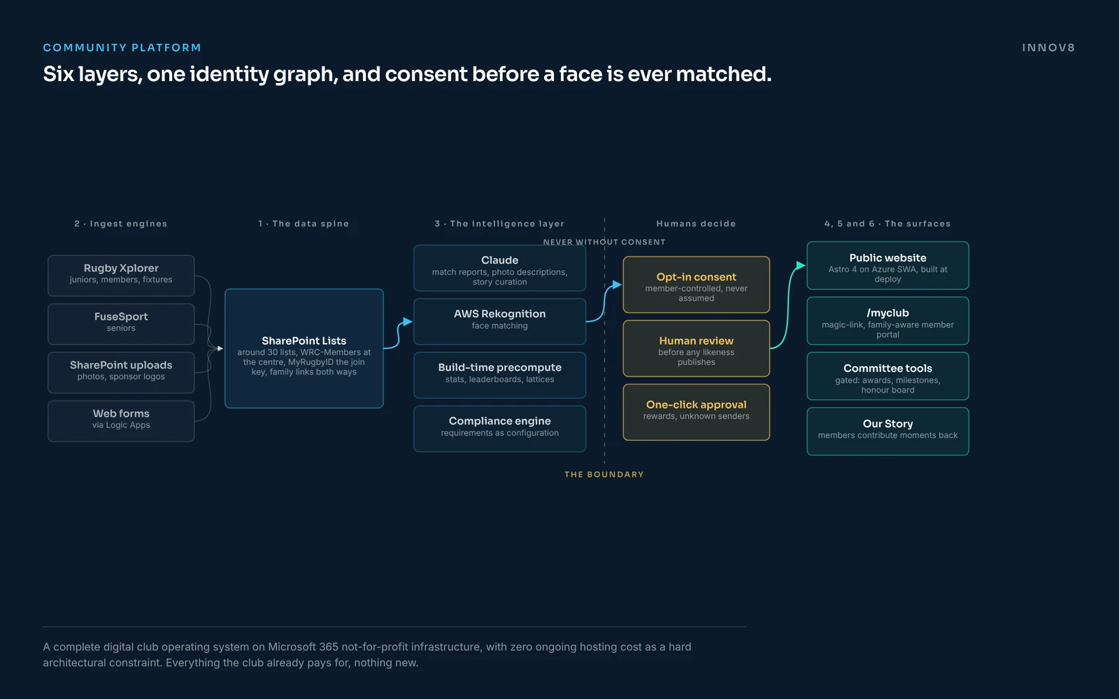 The Wakehurst platform architecture. Six layers, one identity graph, and consent before a face is ever matched.
